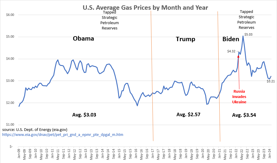 National Monthly Gas Prices