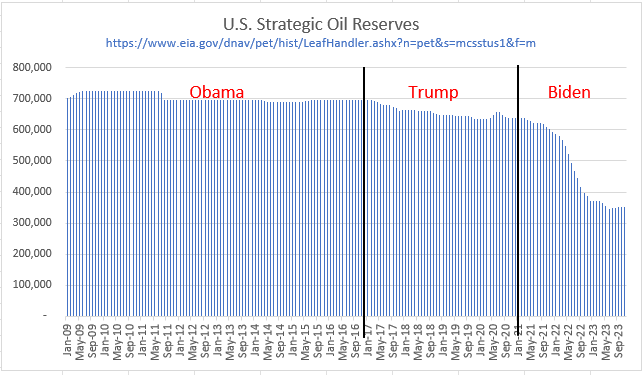 U.S. Strategic Oil Reserves