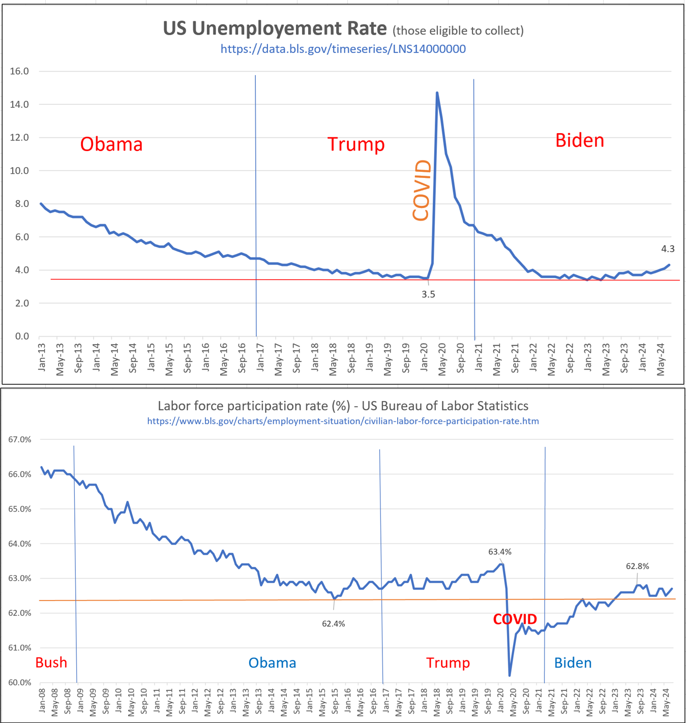 Unemployment - LaborChartsCombined.png