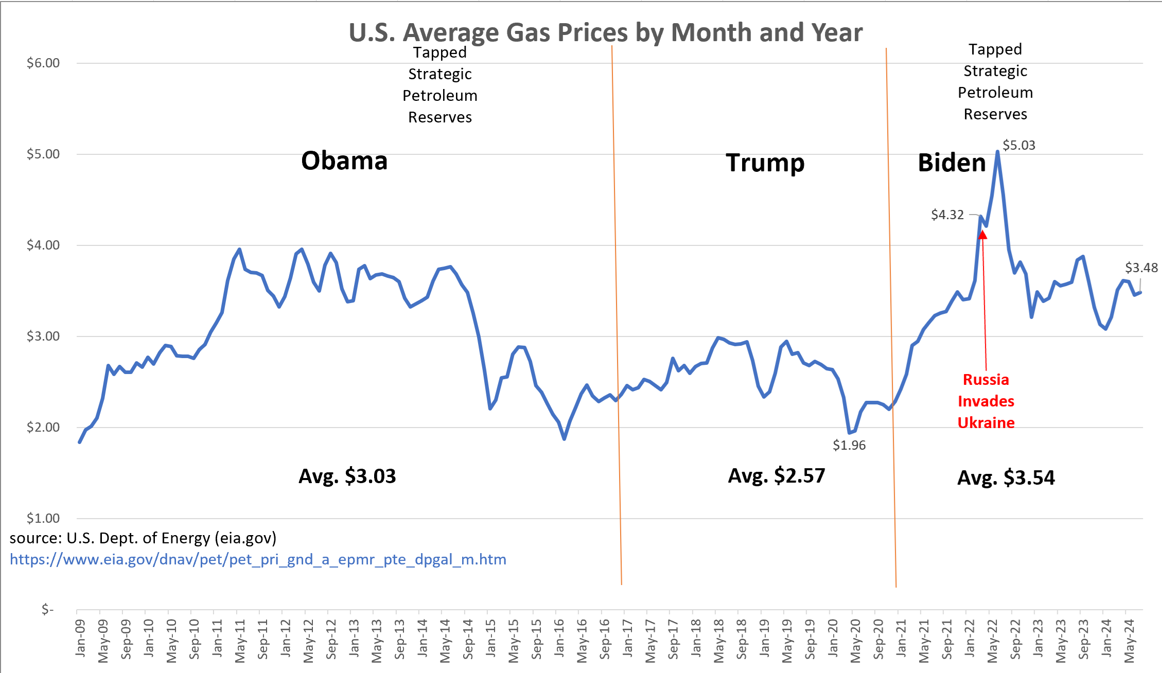Oil/Energy - MonthlyGasPrices.png